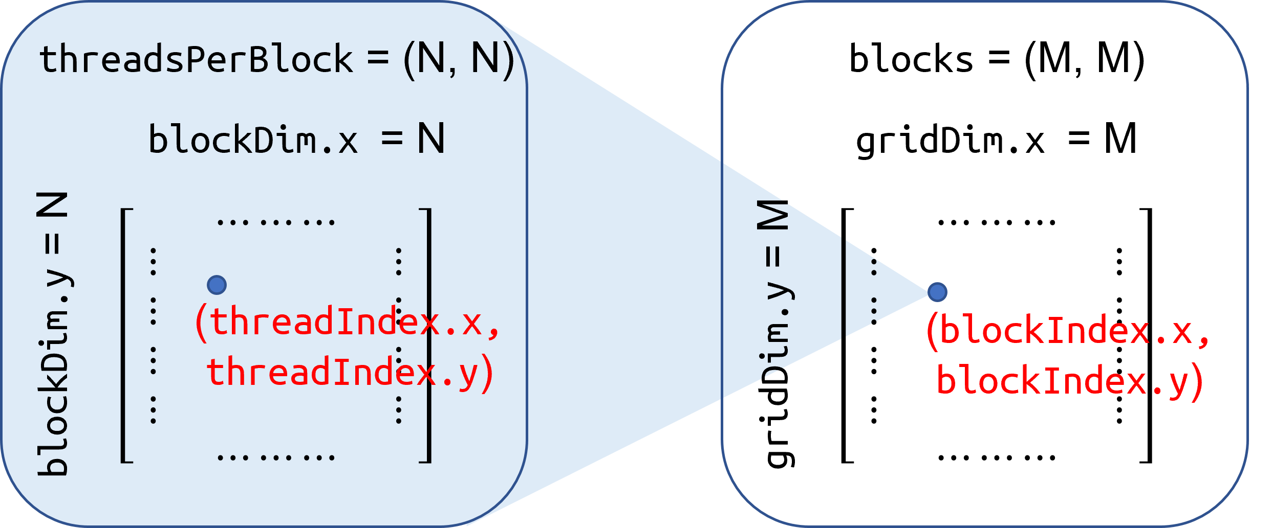 blockIndex in One Grid